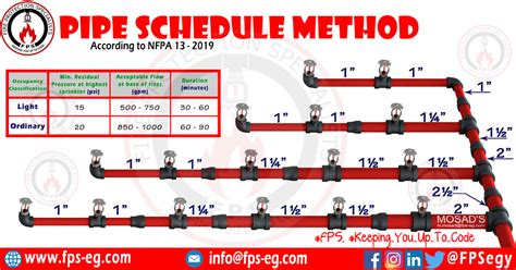 Sprinkler Pipe Schedule Chart My Xxx Hot Girl