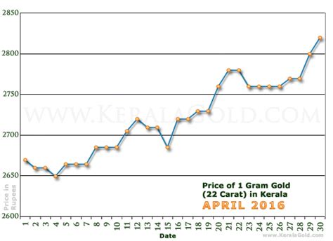 Today gold price in india = 4,203.3 inr per gram. Gold Rate per Gram in Kerala, India - April 2016 - Gold Price Charts - Price of 1 Gram 22 Carat ...