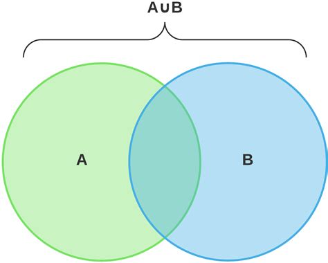 Relationship In Sets Using Venn Diagram Application Of Sets Venn Diagrams