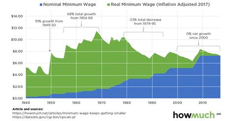 Wage Vs Inflation Chart