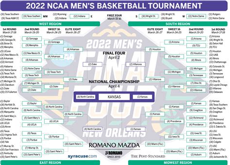 Ncaa March Madness Scores 2022