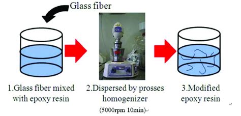 Mixed Glass Fibers With Epoxy Resin Download Scientific Diagram