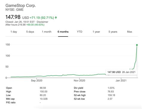 Gamestop stock, amc and others swept up in a reddit stock investing craze continued to tumble, giving up many of the gains that cost short sellers billions. GameStop stock hits record high (again!) as Reddit group ...