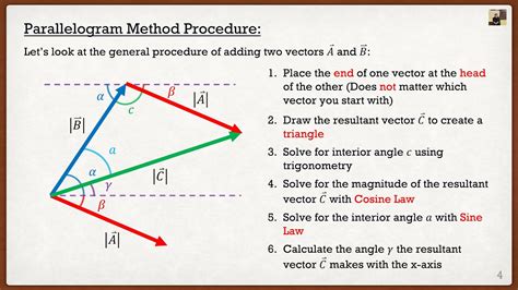 Engineering Mechanics Statics Theory Vector Addition Parallelogram