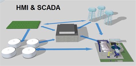 Difference Between Scada And Hmi And Its Applications Excel