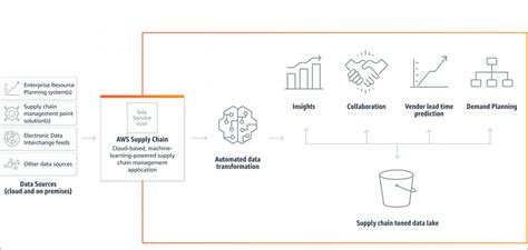 What Is Aws Supply Chain Aws Supply Chain