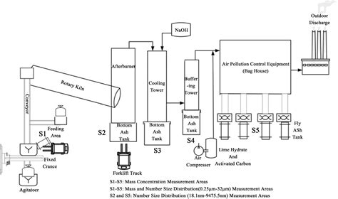 Hazardous Waste Incineration In A Rotary Kiln A Review Springerlink