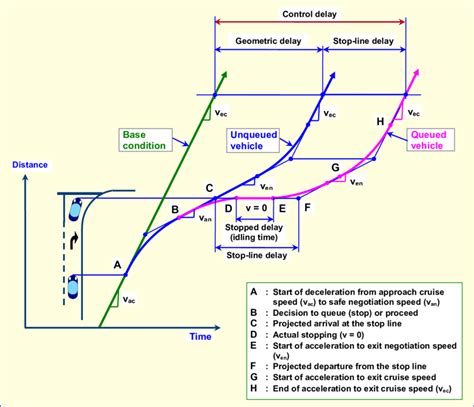 Definition Of Control Delay Geometric Delay Stop Line Delay And