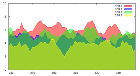 Alexs Blog Visualization Of Live Data Streams With The Gnuplot And Bash