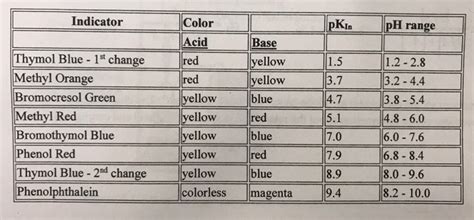 Color Acid Indicator Pk Ph Range Base Thymol Blue