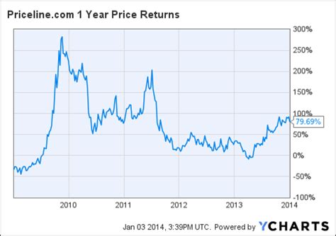 Deliveroo makes its share price lower but denies any wrongdoing. Priceline Transitioning From Growth To Maturity - The Priceline Group Inc. (NASDAQ:PCLN ...