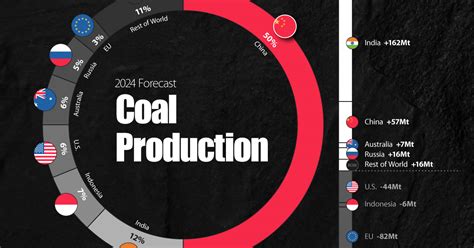 The Future Of Global Coal Production 2021 2024f
