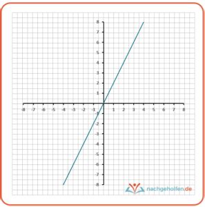 Im begriff lineare funktion stecken die beiden begriffe linear und funktion, die im folgenden zunächst erklärt werden. Lineare Funktionen ganz einfach: verstehen und üben bei ...