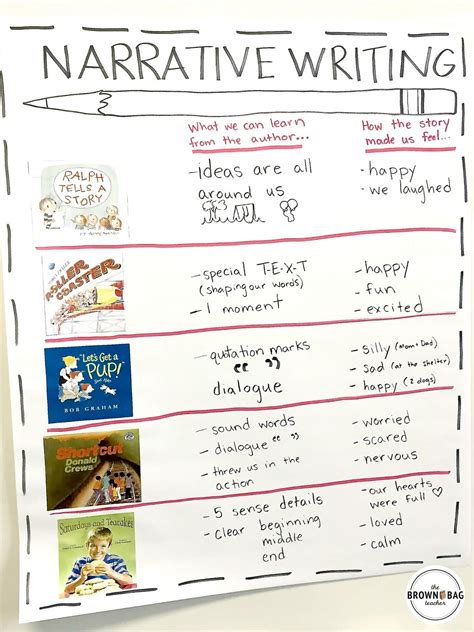 Great Anchor Chart And Ideas For Narrative Writing Mentor Texts