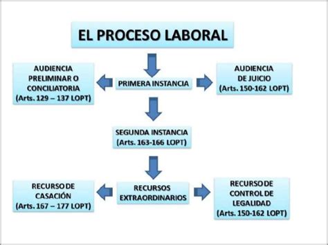 Derecho Laboral Colectivo Y Talento Humano Proceso Laboral Ejecutivo