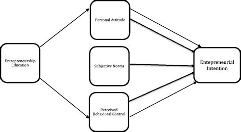 Entrepreneurship Educations Impact On Entrepreneurial Intention Using