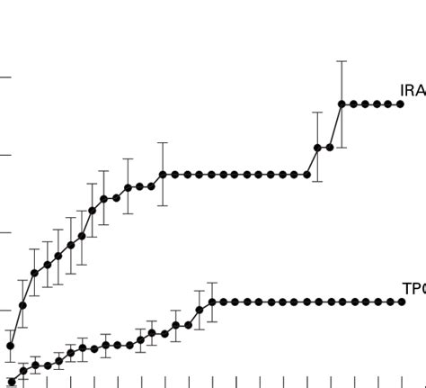 Cumulative Recurrence Rate After Total Proctocolectomy Tpc Or Download Scientific Diagram