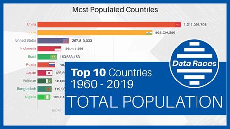 Top 10 Most Populated Countries In The World Ranking History 1960 2019