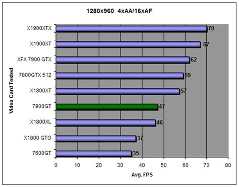 2k=windows 2000, 2k3= windows 2003 , xp= windows xp , vista = windows vista , win7 = windows 7,win10= windows 10. NVIDIA GeForce 7900 GT Video Card Review - Legit ReviewsThe Nvidia 7900GT