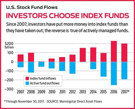 How To Invest In Index Funds With 7 Low Cost Examples