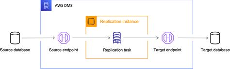 Apa Itu AWS Database Migration Service AWS Layanan Migrasi Database