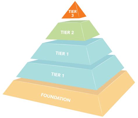 Pyramid Model Nemtss Framework Nebraska Department Of Education