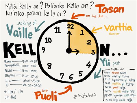 Telling Time In Finnish Finnish Grammar Learn Finnish Finnish Language