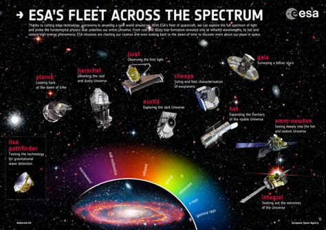 Esa Science And Technology Esas Fleet Across The Spectrum