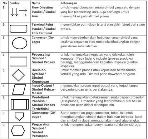 Apa Itu Flowchart Fungsi Jenis Simbol Dan Contohnya M Vrogue Co