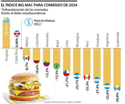 Índice Big Mac Últimas Noticias Económicas De Índice Big Mac