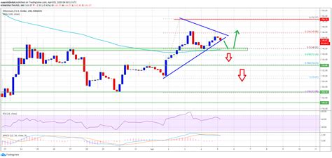 By default, the ethereum price is provided in usd, but you can easily switch the base currency to euro, british pounds, japanese yen. Ethereum Breaking This Crucial Support Could Spark a Sharp Decline | NewsBTC