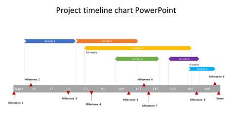 Customized Project Timeline Chart Template Presentation