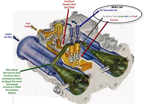 Understanding A Weber Side Draft Carburetor Through A Fictional