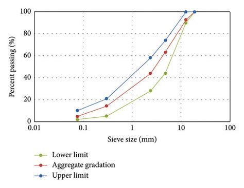 Applied Gradation Of Aggregates Download Scientific Diagram