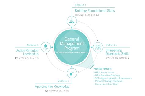 General Management Program General Management Programs Executive