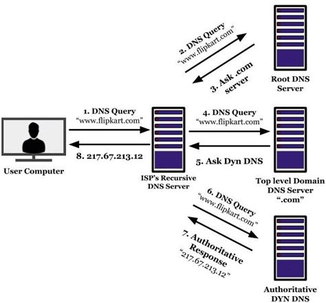 Steps Of Dns Query Request Response System Download Scientific Diagram