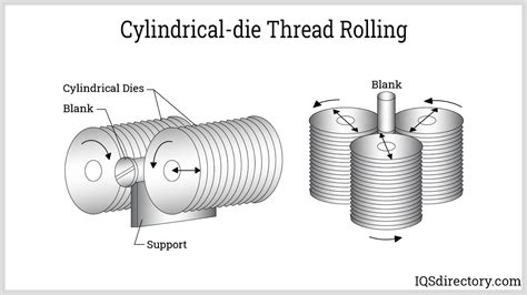 Thread Rolling What Is It How Does It Work Process Types