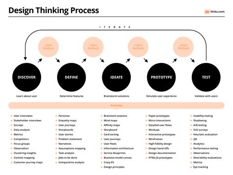Design Thinking Process Diagram Ux Hints User Experience Process