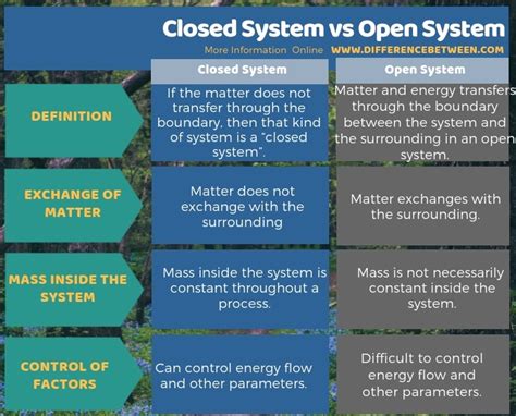 Difference Between Closed System And Open System Compare The