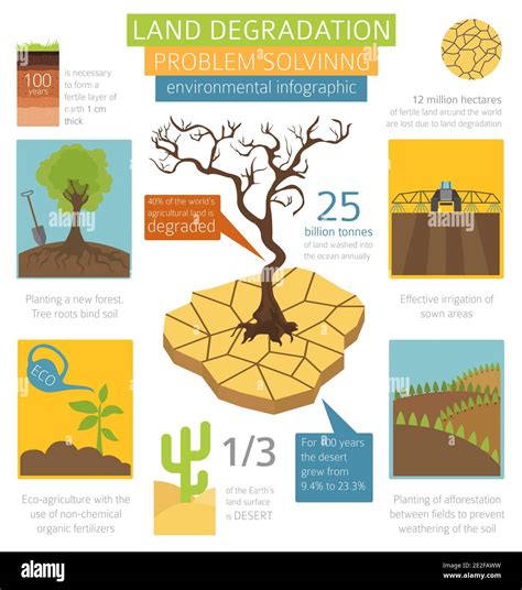 Global Environmental Problems Land Degradation Infographic Soil