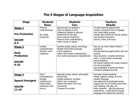 Stages Of Language Acquisition Flowchart