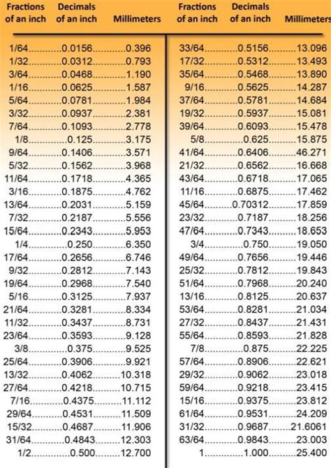 Metricdecimal Conversion Chart Measurements In 2019 Decimal