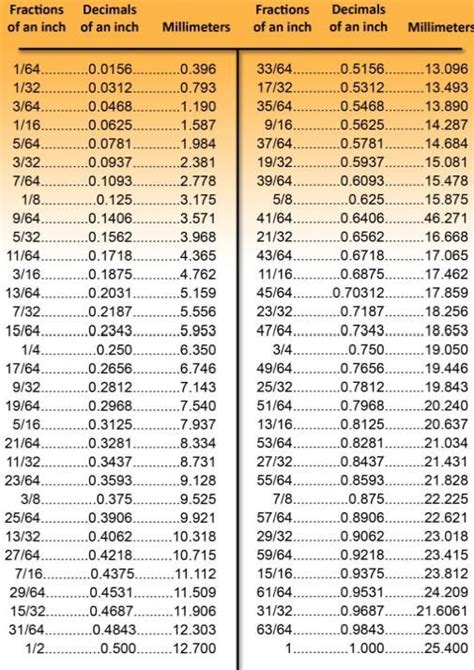 The uk standard is considered to be the oldest used shoe sizing metric in the world, dating back to as early as 1324 when it was made the standard english shoe measurement by king edward ii. Metric/Decimal Conversion Chart | Measurements in 2019 ...