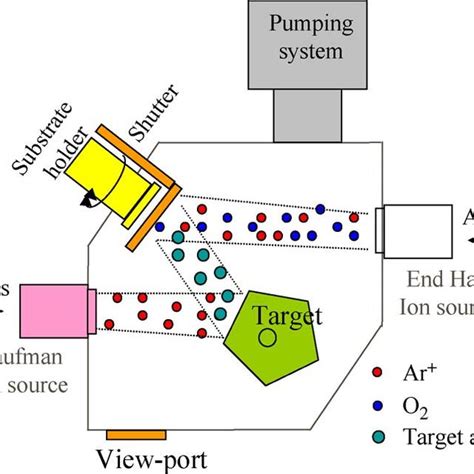 Ion Beam Sputter Deposition System New Images Beam