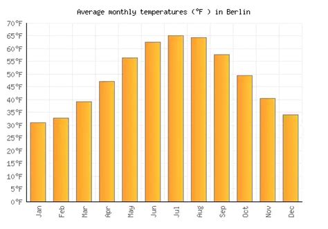 Berlin Weather Averages And Monthly Temperatures Germany Weather 2 Visit