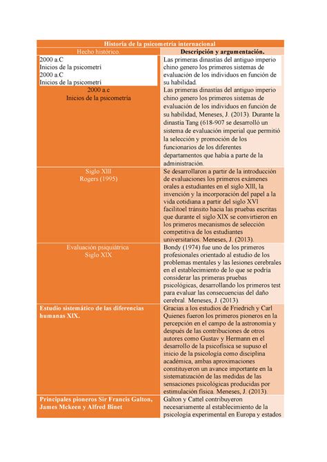 Historia de la psicometría internacional Historia de la psicometría