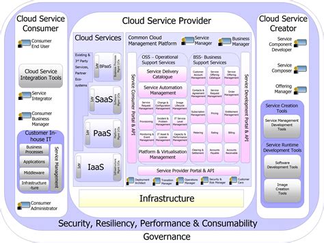Governance Cloud Computing Cloud Computing Services Cloud Computing