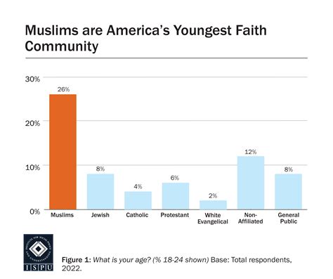 American Muslim Poll 2022 A Politics And Pandemic Status Report Ispu