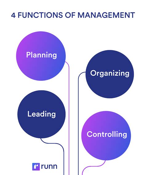 The 4 Functions Of Management A Deep Dive Runn