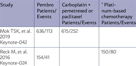 Adverse Events Grade ≥3 Pembrolizumab Vs Chemotherapy Download